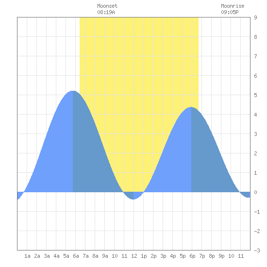 Port Rhin tide chart for Sunday, April 5, 2026