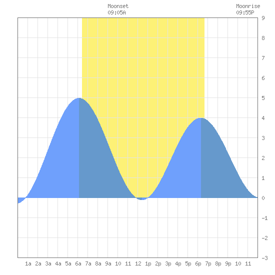 Port Rhin tide chart for Monday, April 6, 2026