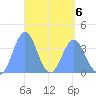 Port Rhin tide chart for Monday, April 6, 2026