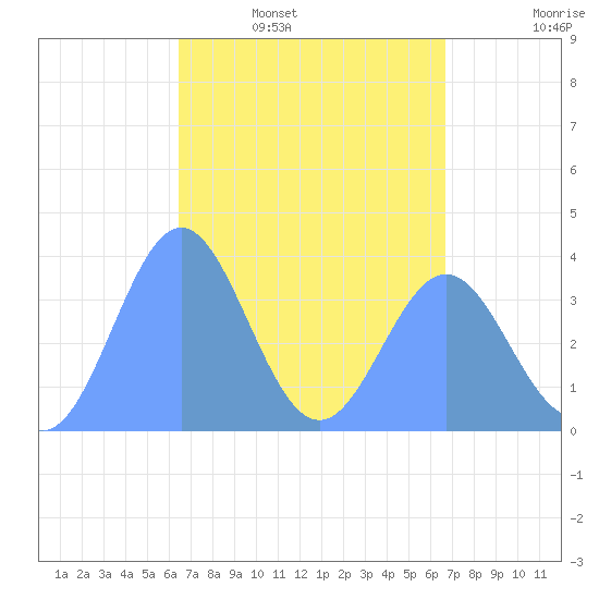 Port Rhin tide chart for Tuesday, April 7, 2026