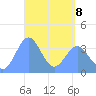 Port Rhin tide chart for Wednesday, April 8, 2026