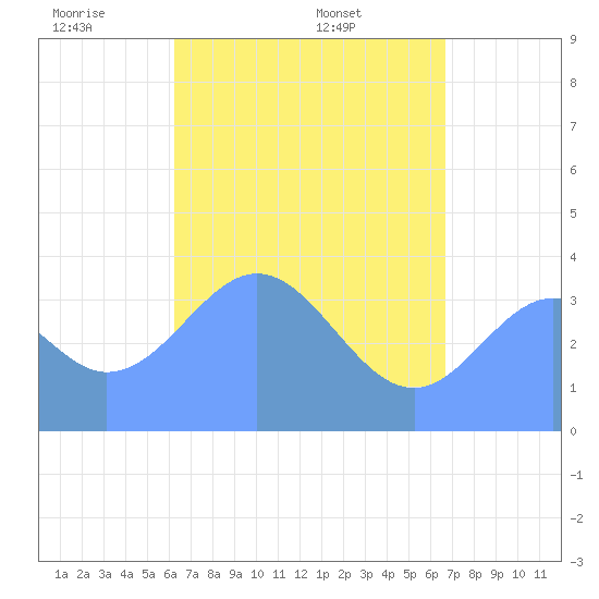 Port Rhin tide chart for Sunday, May 10, 2026