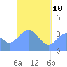 Port Rhin tide chart for Sunday, May 10, 2026