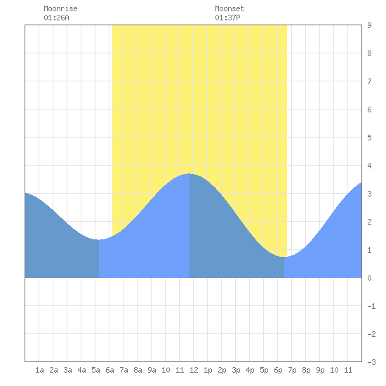 Port Rhin tide chart for Monday, May 11, 2026