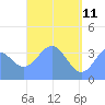 Port Rhin tide chart for Monday, May 11, 2026