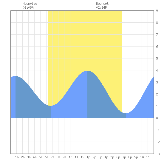 Port Rhin tide chart for Tuesday, May 12, 2026