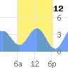 Port Rhin tide chart for Tuesday, May 12, 2026