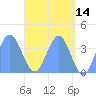 Port Rhin tide chart for Thursday, May 14, 2026