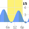 Port Rhin tide chart for Friday, May 15, 2026