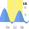Port Rhin tide chart for Saturday, May 16, 2026