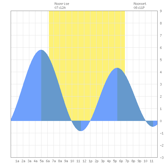 Port Rhin tide chart for Monday, May 18, 2026
