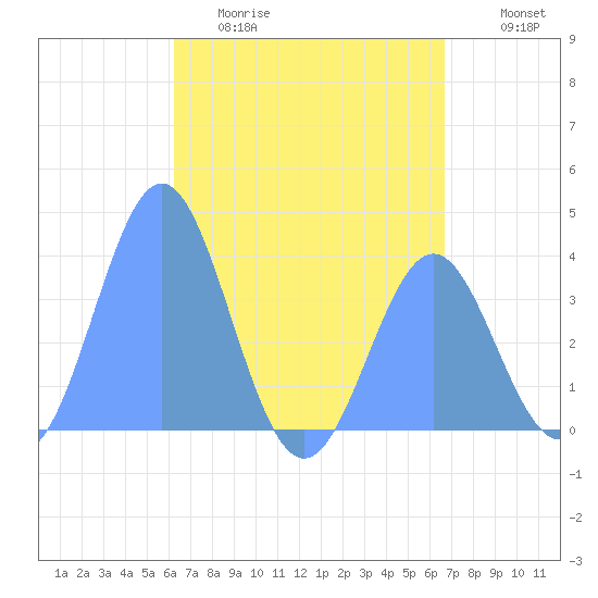 Port Rhin tide chart for Tuesday, May 19, 2026