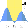 Port Rhin tide chart for Tuesday, May 19, 2026