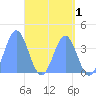 Port Rhin tide chart for Friday, May 1, 2026