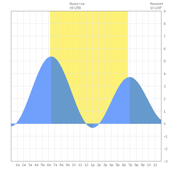 Port Rhin tide chart for Wednesday, May 20, 2026