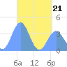 Port Rhin tide chart for Thursday, May 21, 2026