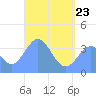 Port Rhin tide chart for Saturday, May 23, 2026