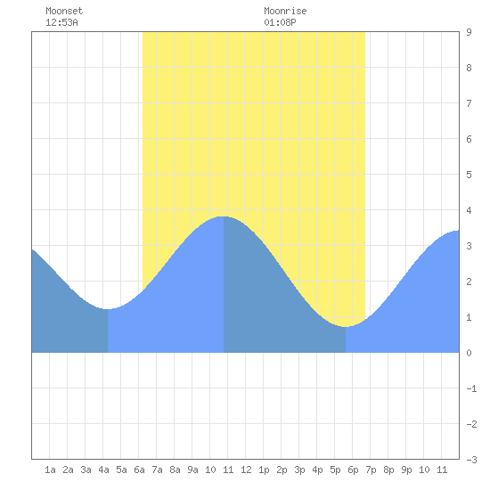 Port Rhin tide chart for Sunday, May 24, 2026