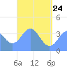 Port Rhin tide chart for Sunday, May 24, 2026