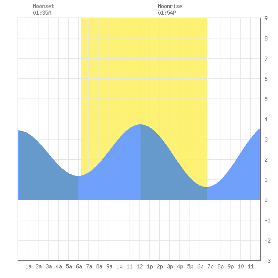 Port Rhin tide chart for Monday, May 25, 2026