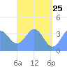 Port Rhin tide chart for Monday, May 25, 2026