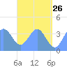 Port Rhin tide chart for Tuesday, May 26, 2026