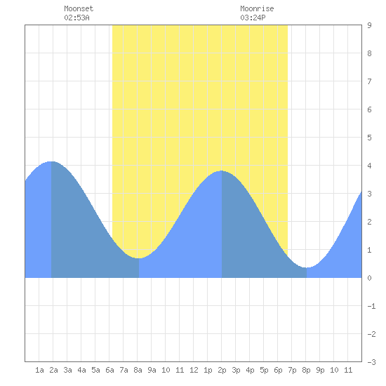 Port Rhin tide chart for Wednesday, May 27, 2026