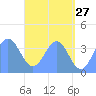 Port Rhin tide chart for Wednesday, May 27, 2026