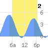 Port Rhin tide chart for Saturday, May 2, 2026