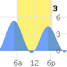 Port Rhin tide chart for Sunday, May 3, 2026