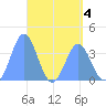 Port Rhin tide chart for Monday, May 4, 2026
