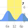 Port Rhin tide chart for Thursday, May 7, 2026