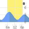 Port Rhin tide chart for Friday, May 8, 2026