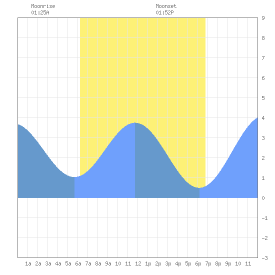 Port Rhin tide chart for Wednesday, June 10, 2026