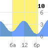 Port Rhin tide chart for Wednesday, June 10, 2026