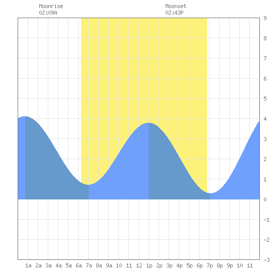 Port Rhin tide chart for Thursday, June 11, 2026