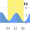 Port Rhin tide chart for Thursday, June 11, 2026