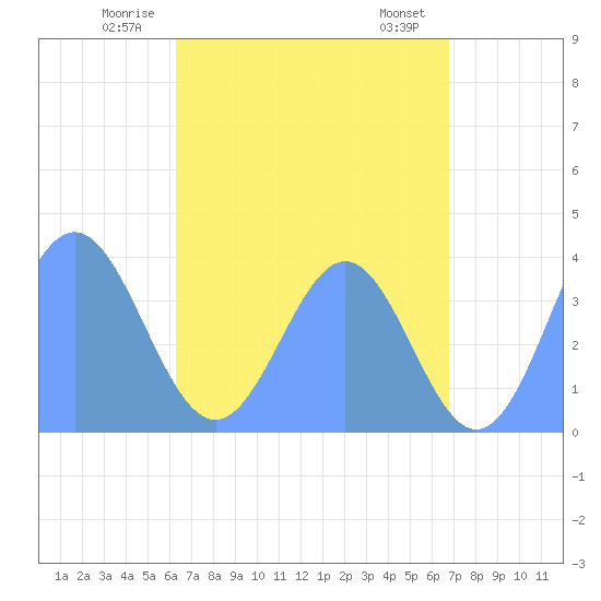 Port Rhin tide chart for Friday, June 12, 2026