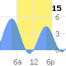 Port Rhin tide chart for Monday, June 15, 2026