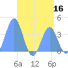 Port Rhin tide chart for Tuesday, June 16, 2026