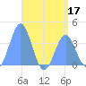Port Rhin tide chart for Wednesday, June 17, 2026