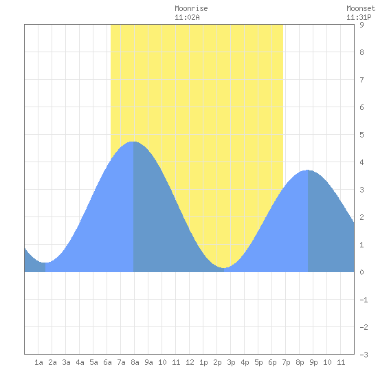 Port Rhin tide chart for Saturday, June 20, 2026