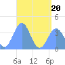 Port Rhin tide chart for Saturday, June 20, 2026