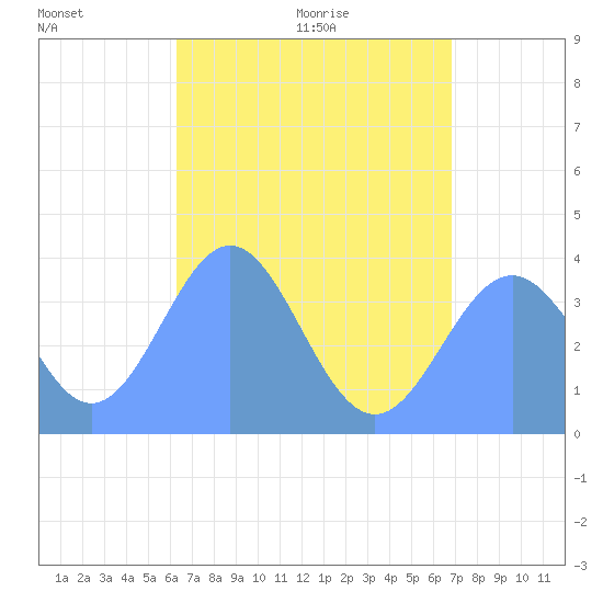 Port Rhin tide chart for Sunday, June 21, 2026