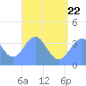 Port Rhin tide chart for Monday, June 22, 2026