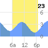 Port Rhin tide chart for Tuesday, June 23, 2026