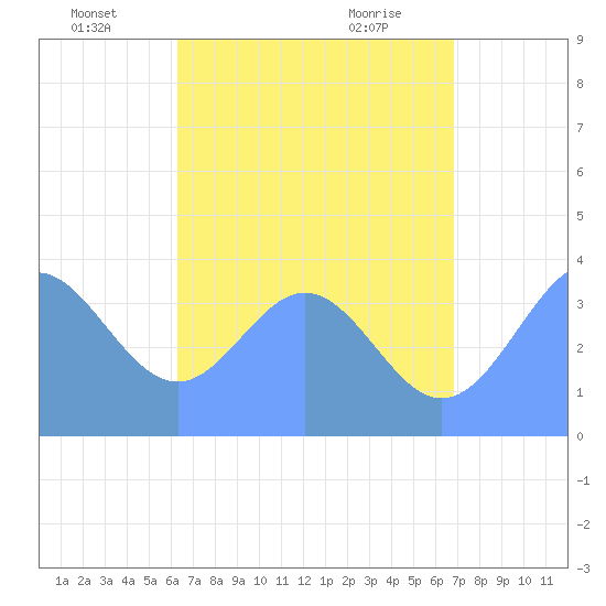 Port Rhin tide chart for Wednesday, June 24, 2026