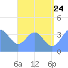 Port Rhin tide chart for Wednesday, June 24, 2026
