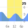 Port Rhin tide chart for Thursday, June 25, 2026