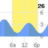 Port Rhin tide chart for Friday, June 26, 2026